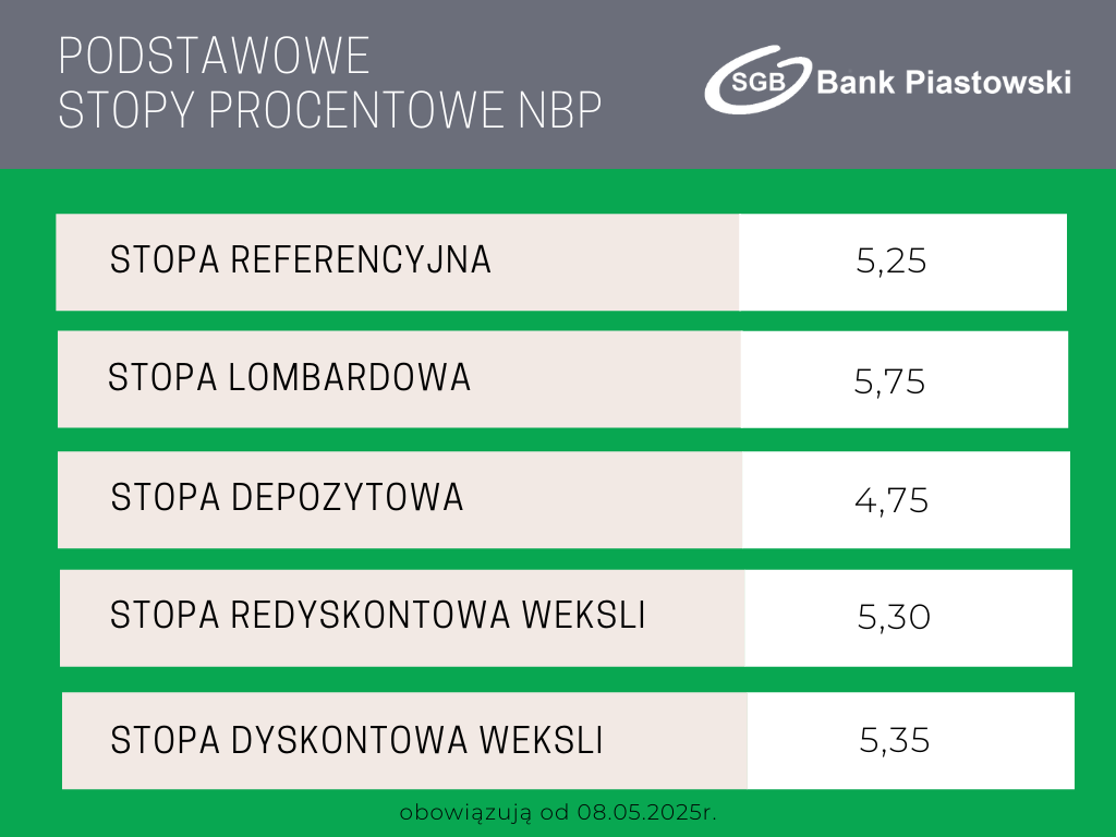 stopy procentowe od 08.05.2025